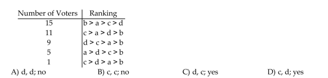 Given the following voter profile, determine which candidate (if any)is a Condorcet Candidate and who will be selected using the Hare Method. Does the Hare Method violate the Condorcet criterion For the voter profile?