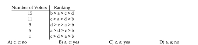 Given the following voter profile, determine which candidate (if any)is a Condorcet Candidate and who will be selected using the Borda Method. Does the Borda Method violate the Condorcet Criterion for the voter profile?