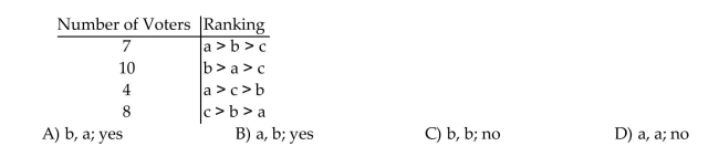 Given the following voter profile, determine which candidate (if any)is a Condorcet Candidate and who will be selected using the Hare Method. Does the Hare Method violate the Condorcet criterion For the voter profile?