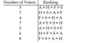 Computer Specialists is planning a group vacation to one of the following locations: Alaska (A), Florida (F), San Antonio (S), or Hawaii (H). The employees initially rank the four possible sites According to the following voter profile: