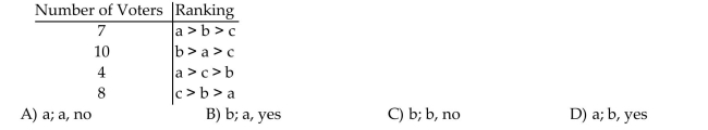 In the following voter profile, use the Pairwise Comparison Method to determine the winner. If candidate c drops out, and a second election is held, who is the winner if the Pairwise Comparison Method is again used? Does the Pairwise Comparison Method violate the Independence of Irrelevant Alternatives Criterion in this election process?