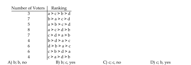 In the following voter profile, use the Hare Method to determine the winner. If candidate d drops out, and a second election is held, who is the winner if the Hare Method is again used? Does the Hare Method violate the Independence of Irrelevant Alternatives Criterion in this election process?