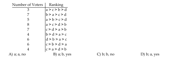 In the following voter profile, use the Borda Method to determine the winner. If candidate d drops out, and a second election is held, who is the winner if the Borda Method is again used? Does the Borda Method violate the Independence of Irrelevant Alternatives Criterion in this election Process?