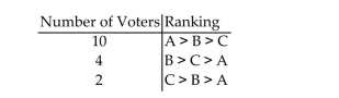 <strong>The preference table shows the results of an election among three candidates, A, B, and C. (a)Using the plurality method, who is the winner? (b)The voters in the two columns on the right move their last-place candidates from last place to First place. Construct a new preference table for the election. Using the table and the plurality Method, who is the winner? (c)Suppose that candidate C drops out of the new table, but the winner is still chosen by the Plurality method. Is the irrelevant alternatives criterion satisfied?</strong> A)A; A; no B)A; A; yes C)B; A; no D)A; B; yes