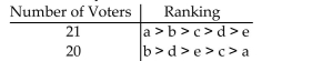 Given that there are 30 voters and 3 candidates, complete the following voter profile so that the Borda Method violates the Majority Criterion.