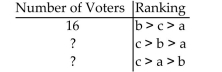 Given that there are 30 voters and 3 candidates, complete the following voter profile so that the Borda Method violates the Majority Criterion.