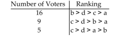 Construct a voter profile for 41 voters and 4 candidates that has a Condorcet Candidate that fails to be elected by both the Borda Method and the Plurality Method.