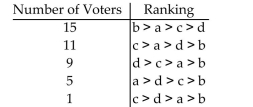 Construct a voter profile for 41 voters and 4 candidates that has a Condorcet Candidate that fails to be elected by both the Borda Method and the Hare Method.