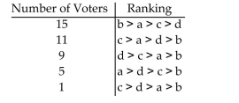 Suppose that one of the losing candidates is to be deleted from the given voter profile. Which choices would result in the plurality method violating the independence of irrelevant alternatives Criterion in a second election?