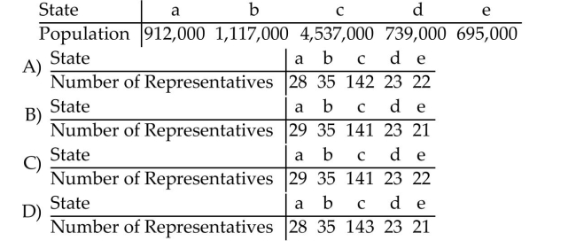 Solve the problem. A country has five states with populations as given in the table below and needs to apportion 250 seats in the legislature. Use the Hamilton Method to apportion the seats.