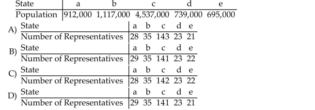 Solve the problem. A country has five states with populations as given in the table below and needs to apportion 250 seats in the legislature. Use the Jefferson Method to apportion the seats.