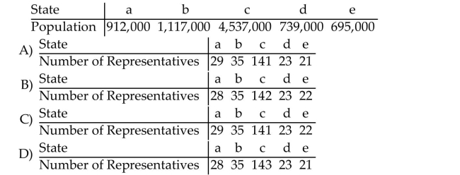 Solve the problem. A country has five states with populations as given in the table below and needs to apportion 250 seats in the legislature. Use the Webster Method to apportion the seats.