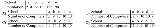 Solve the problem. West End school district is purchasing 50 new computers to be distributed among the five schools in the district. The computers will be apportioned based on the school population of each school as Given in the table below. Use the Hamilton Method to apportion the computers.