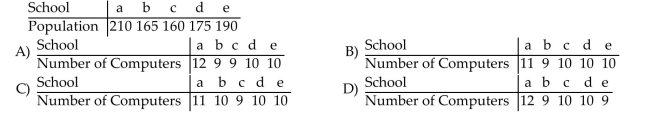 Solve the problem. West End school district is purchasing 50 new computers to be distributed among the five schools in the district. The computers will be apportioned based on the school population of each school as Given in the table below. Use the Jefferson Method to apportion the computers.