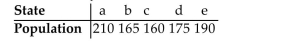 Create a population profile for 5 states with a total population of 8,000,000 for which the Hamilton Method and Webster Method apportionments of 250 legislative seats are the same, and the Jefferson Method apportionment is different.