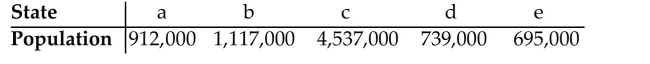 Create a population profile for 5 states with a total population of 950 for which the Hamilton Method, Jefferson Method, and Webster Method apportionments of 16 legislative seats are all different.