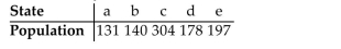 <strong> If the Jefferson Method is used to apportion 200 legislative seats to four states with the populations given in the table, then a violation of the Quota Rule occurs. The apportionment for which state violates the Quota Rule?</strong> A)e B)d C)b D)a