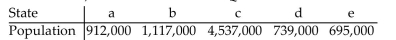 <strong> If the Jefferson Method is used to apportion 250 legislative seats to five states with the populations given in the table, then a violation of the Quota Rule occurs. The apportionment for which state violates the Quota Rule?</strong> A)b B)e C)c D)a