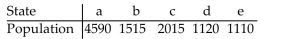 <strong> If the Jefferson Method is used to apportion 200 legislative seats to four states with the populations given in the table, then a violation of the Quota Rule occurs. The apportionment for which state violates the Quota Rule?</strong> A)e B)d C)b D)a