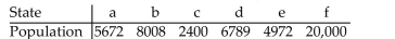 <strong> If the Jefferson Method is used to apportion 131 legislative seats to six states with the populations given in the table, then a violation of the Quota Rule occurs. The apportionment for which state violates the Quota Rule?</strong> A)e B)b C)d D)f