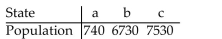 <strong> If the Hamilton Method is used to apportion legislative seats to three states with the populations given in the table, then the Alabama Paradox occurs when the number of seats being apportioned Increases from 150 to 151. In which state does the paradox show up?</strong> A)a B)c C)b