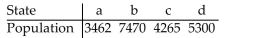 <strong> If the Hamilton Method is used to apportion legislative seats to four states with the populations given in the table, then the Alabama Paradox occurs when the number of seats being apportioned Increases from 204 to 205. In which state does the paradox show up?</strong> A)c B)d C)b D)a
