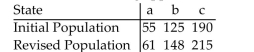 <strong> If the Hamilton Method is used to apportion legislative seats to three states with the initial and revised populations given in the table (in thousands), then one of the states loses a seat to another if The number of seats being apportioned is 11. Which state loses a seat to which state, and does the Population Paradox occur?</strong> A)c loses a seat to a, no B)c loses a seat to a, yes C)c loses a seat to b, yes D)c loses a seat to b, no