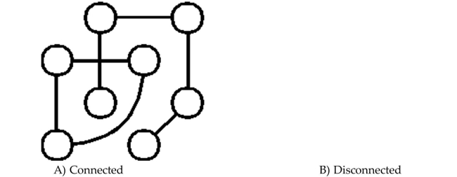 Determine whether the graph is connected or disconnected.