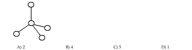 Determine how many components the graph has.