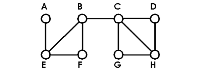 Decide if an Euler circuit exists for the graph. - 