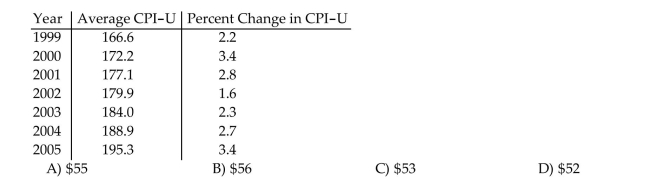 Solve the problem. Use the inflation proportion to estimate the 2005 price of a jacket which costs $470 in 2000. Assume that the price increased at the average annual rate shown in the table below. Round your answer to The nearest dollar.