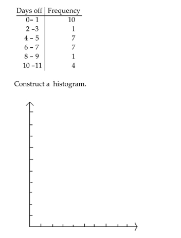 Construct the specified histogram. The frequency table below shows the number of days off in a given year for 30 police detectives.