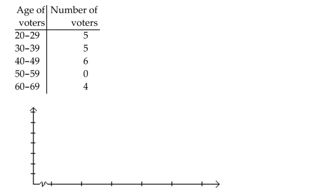 Construct the specified histogram. In a survey, 20 voters were asked their age. The results are summarized in the frequency table below. Construct a histogram .
