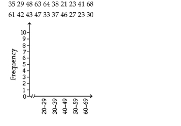 Construct the specified histogram. The ages of the voters at a poll during a 20-minute period are listed below. Use five classes with a uniform width of 10 years, where the lower limit of the first class is 20 years.