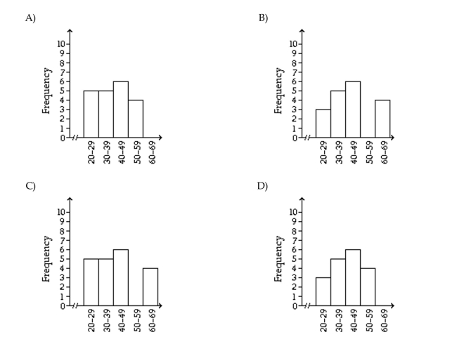 Construct the specified histogram. The ages of the voters at a poll during a 20-minute period are listed below. Use five classes with a uniform width of 10 years, where the lower limit of the first class is 20 years.
