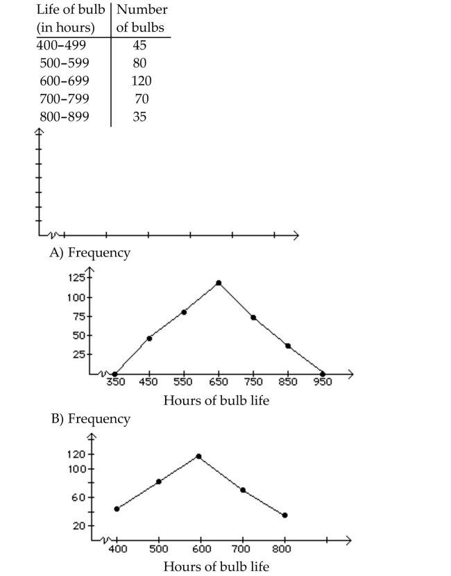 Construct a frequency polygon.