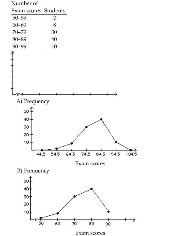 Construct a frequency polygon.