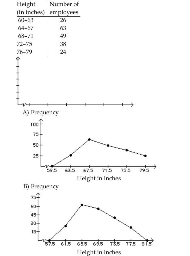 Construct a frequency polygon.
