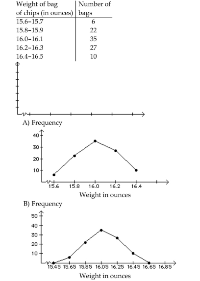 Construct a frequency polygon.