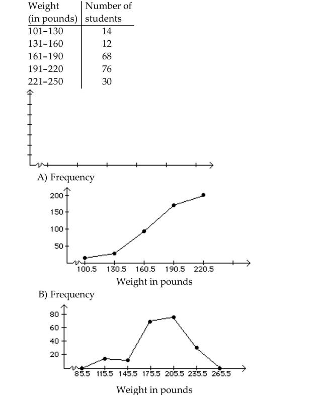Construct a frequency polygon.