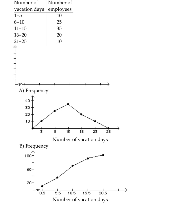 Construct a frequency polygon.