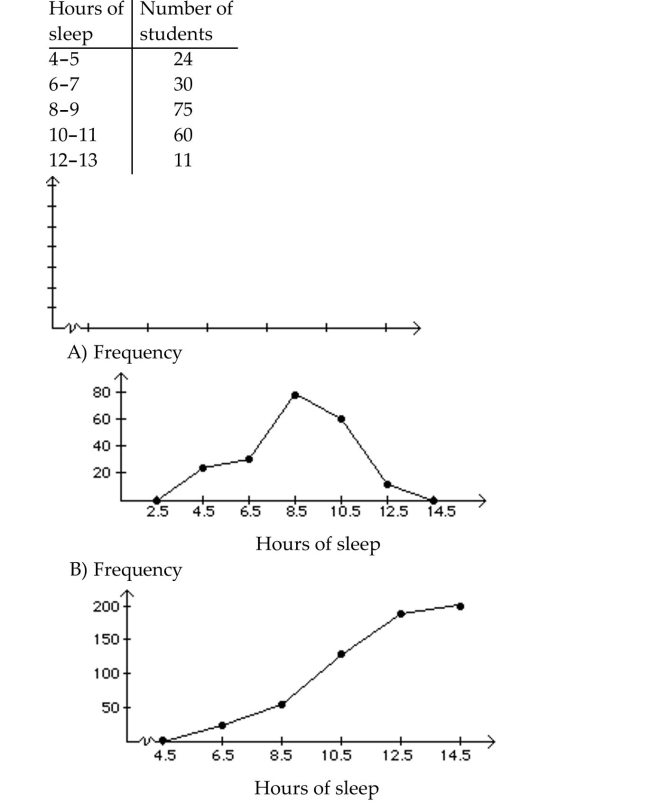 Construct a frequency polygon.