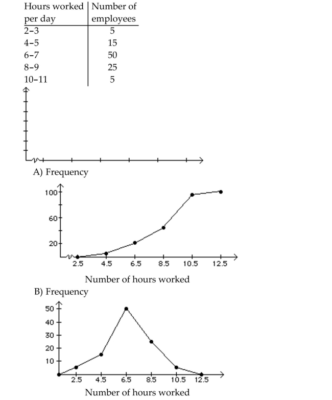 Construct a frequency polygon.