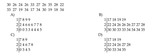 Construct a stem and leaf display for given data. The instructor of an introductory mathematics class has recorded the number of students attending his class in the last 4 weeks. Below are his recordings.
