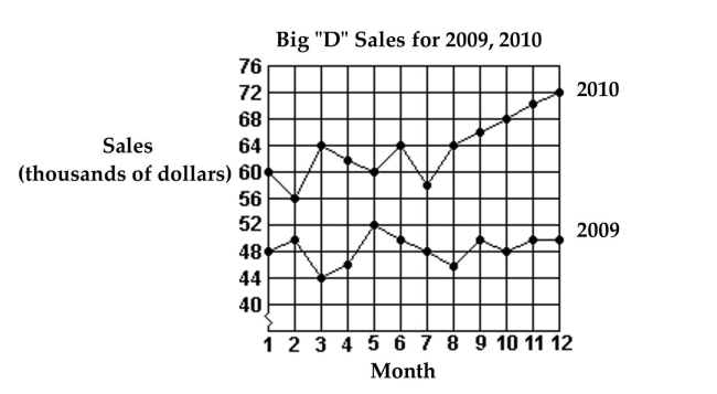 <strong>Use this graph to answer the question. What was the total increase in sales from 2009 to 2010?</strong> A)$182,000 B)$12,000 C)$1,342,000 D)$22,000