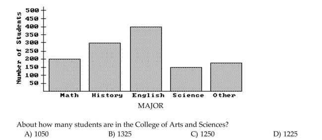 Answer the question. The bar graph below shows the number of students by major in the College of Arts and Sciences.