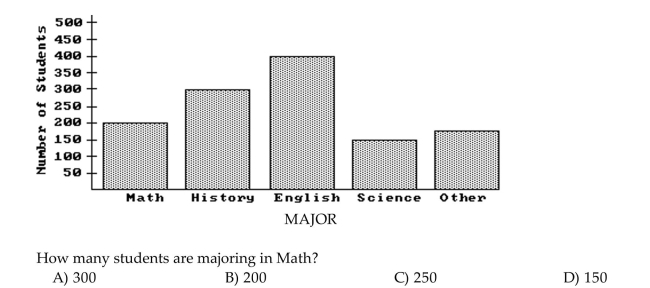 Answer the question. The bar graph below shows the number of students by major in the College of Arts and Sciences.