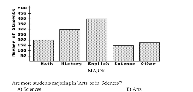 Answer the question. The bar graph below shows the number of students by major in the College of Arts and Sciences.