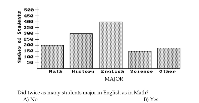 Answer the question. The bar graph below shows the number of students by major in the College of Arts and Sciences.