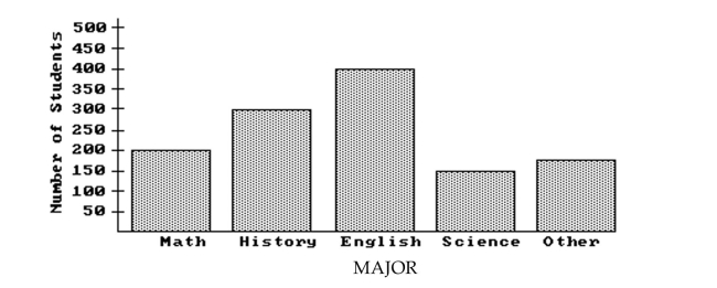 <strong>Answer the question. The bar graph below shows the number of students by major in the College of Arts and Sciences. Did twice as many students major in History as in Science?</strong> A)No B)Yes